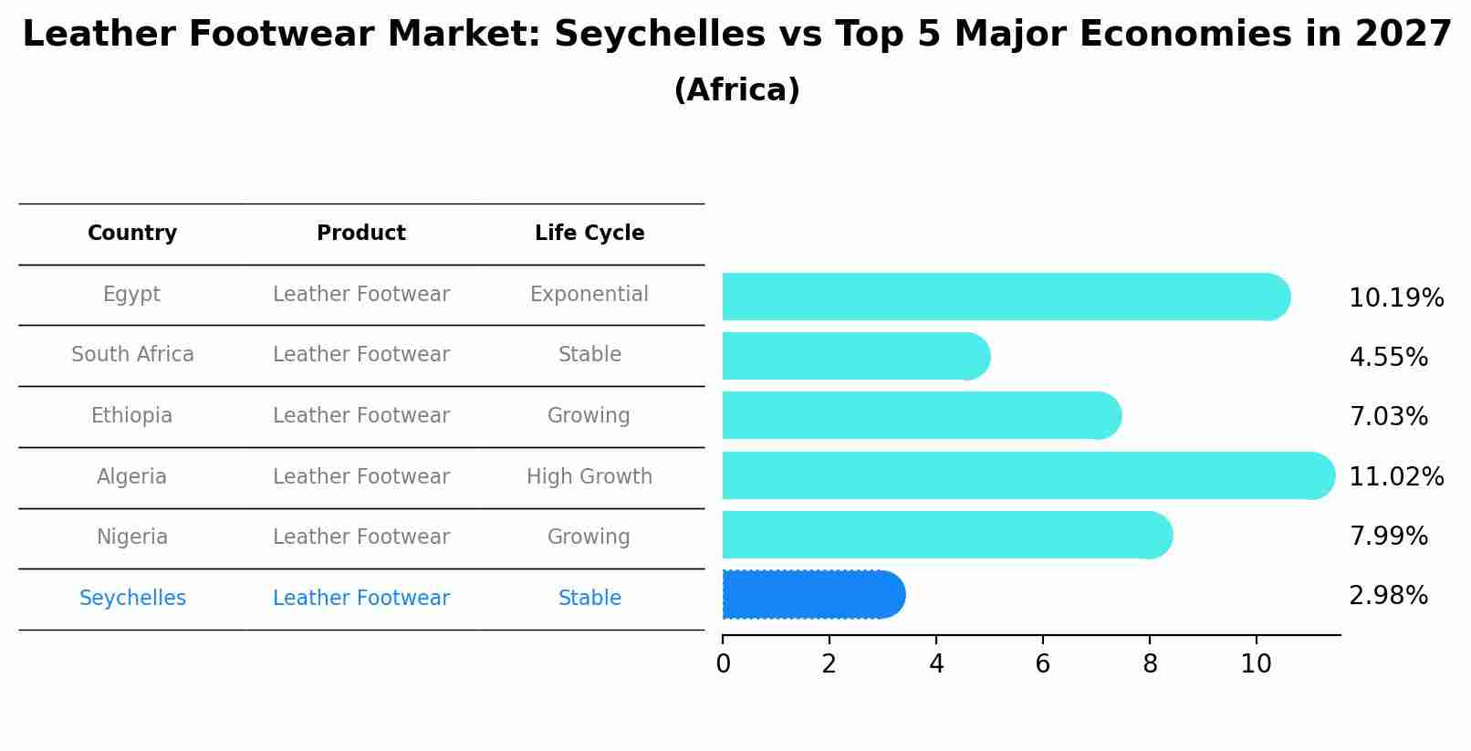 Leather Footwear Market: Seychelles vs Top 5 Major Economies in 2027 (Africa)