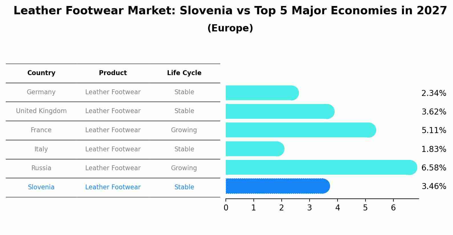 Leather Footwear Market: Slovenia vs Top 5 Major Economies in 2027 (Europe)