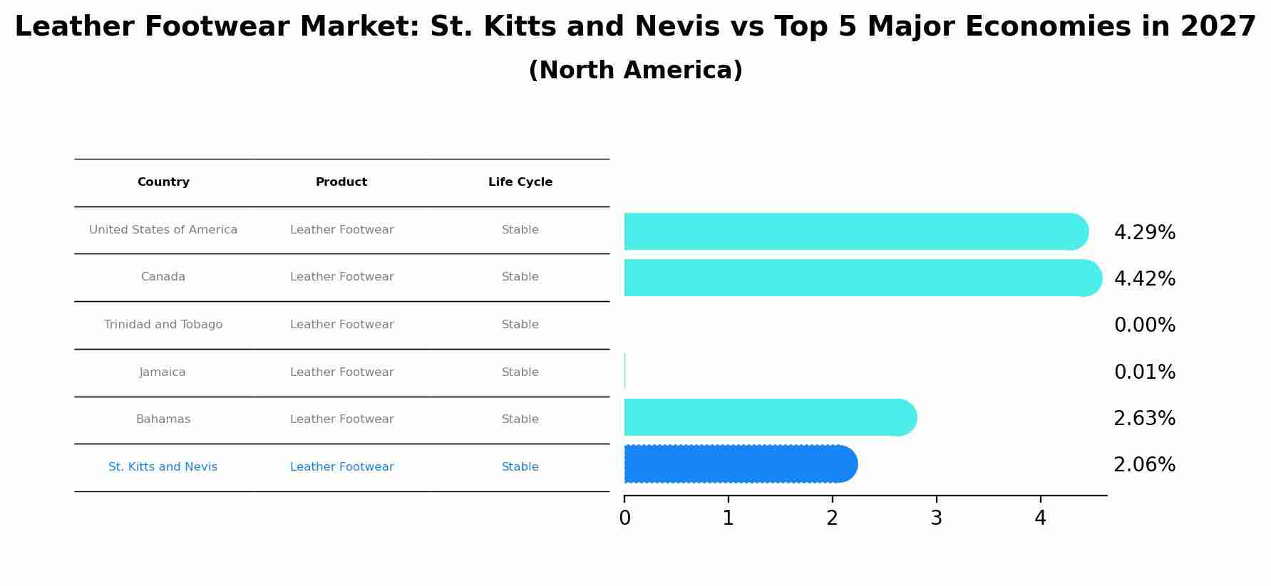 Leather Footwear Market: St. Kitts and Nevis vs Top 5 Major Economies in 2027 (North America)