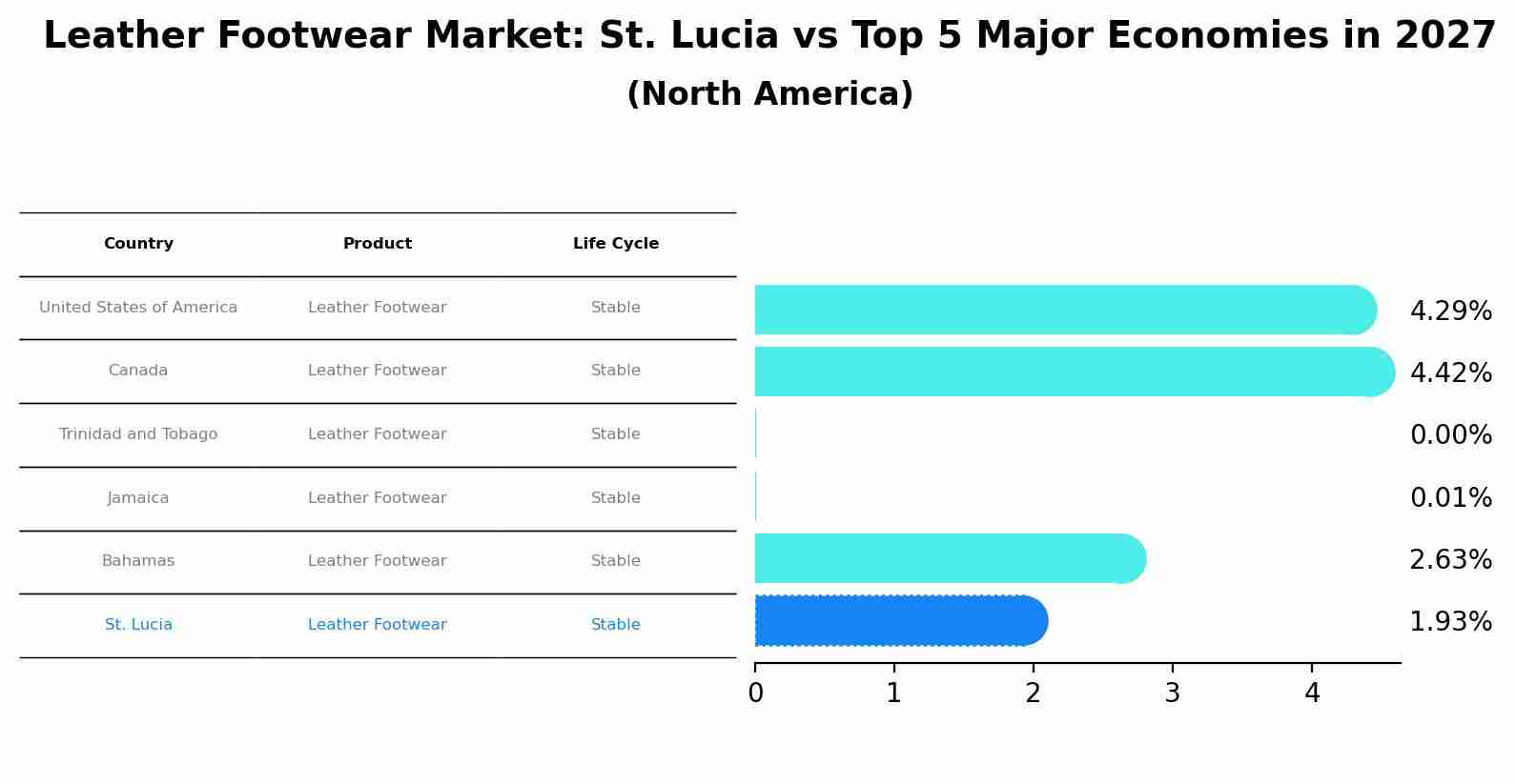 Leather Footwear Market: St. Lucia vs Top 5 Major Economies in 2027 (North America)