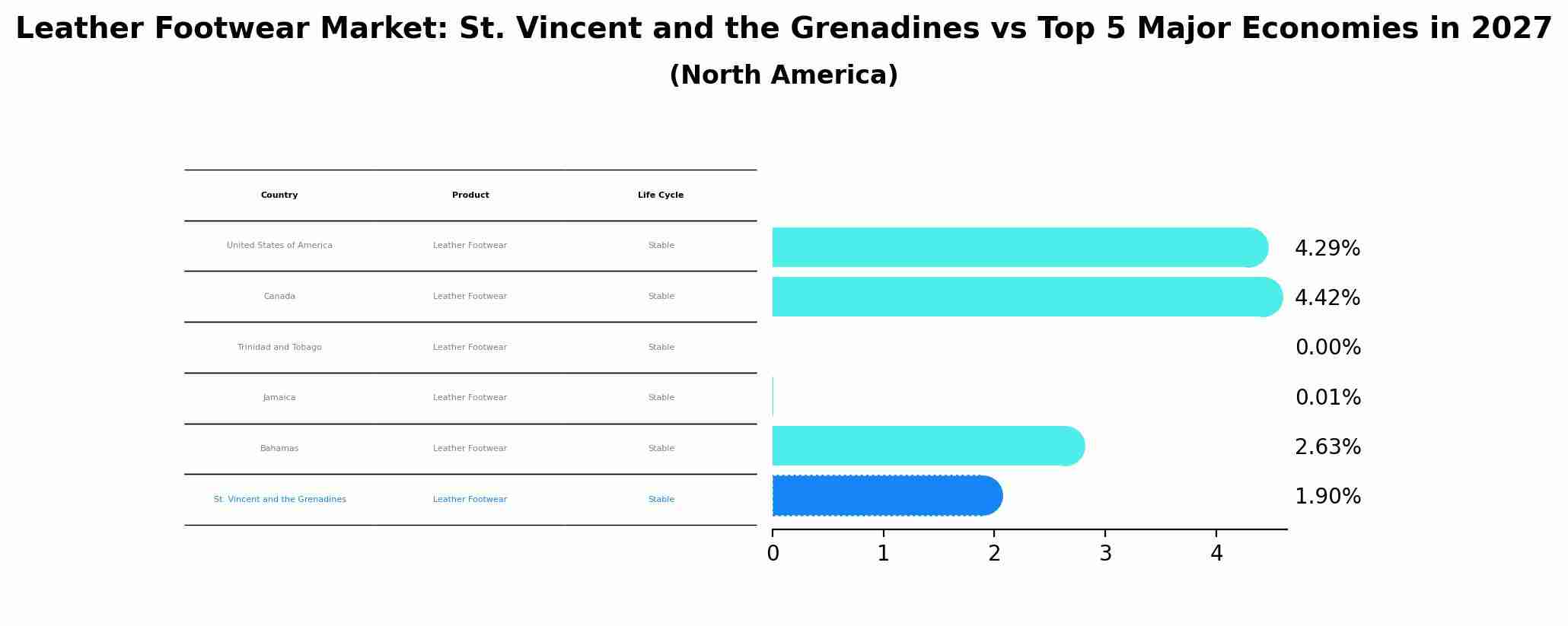 Leather Footwear Market: St. Vincent and the Grenadines vs Top 5 Major Economies in 2027 (North America)