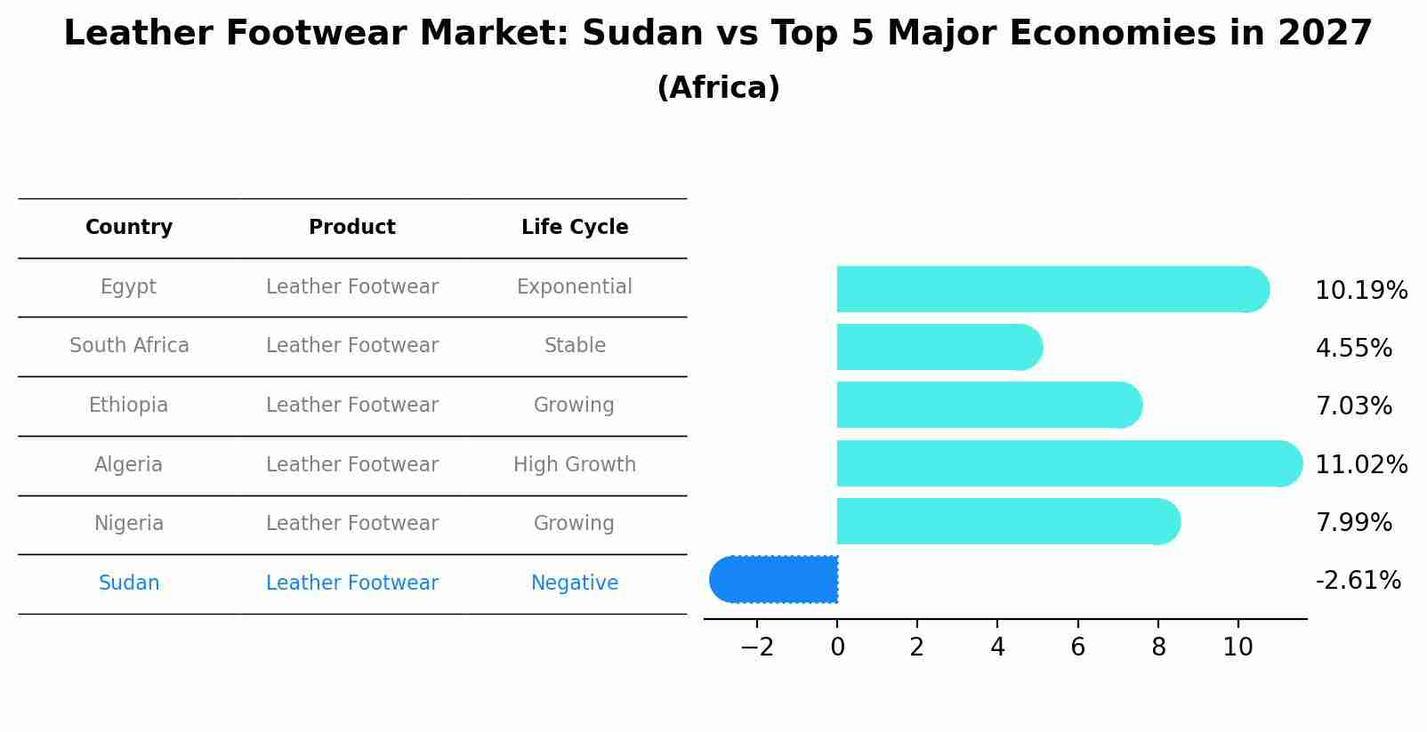Leather Footwear Market: Sudan vs Top 5 Major Economies in 2027 (Africa)