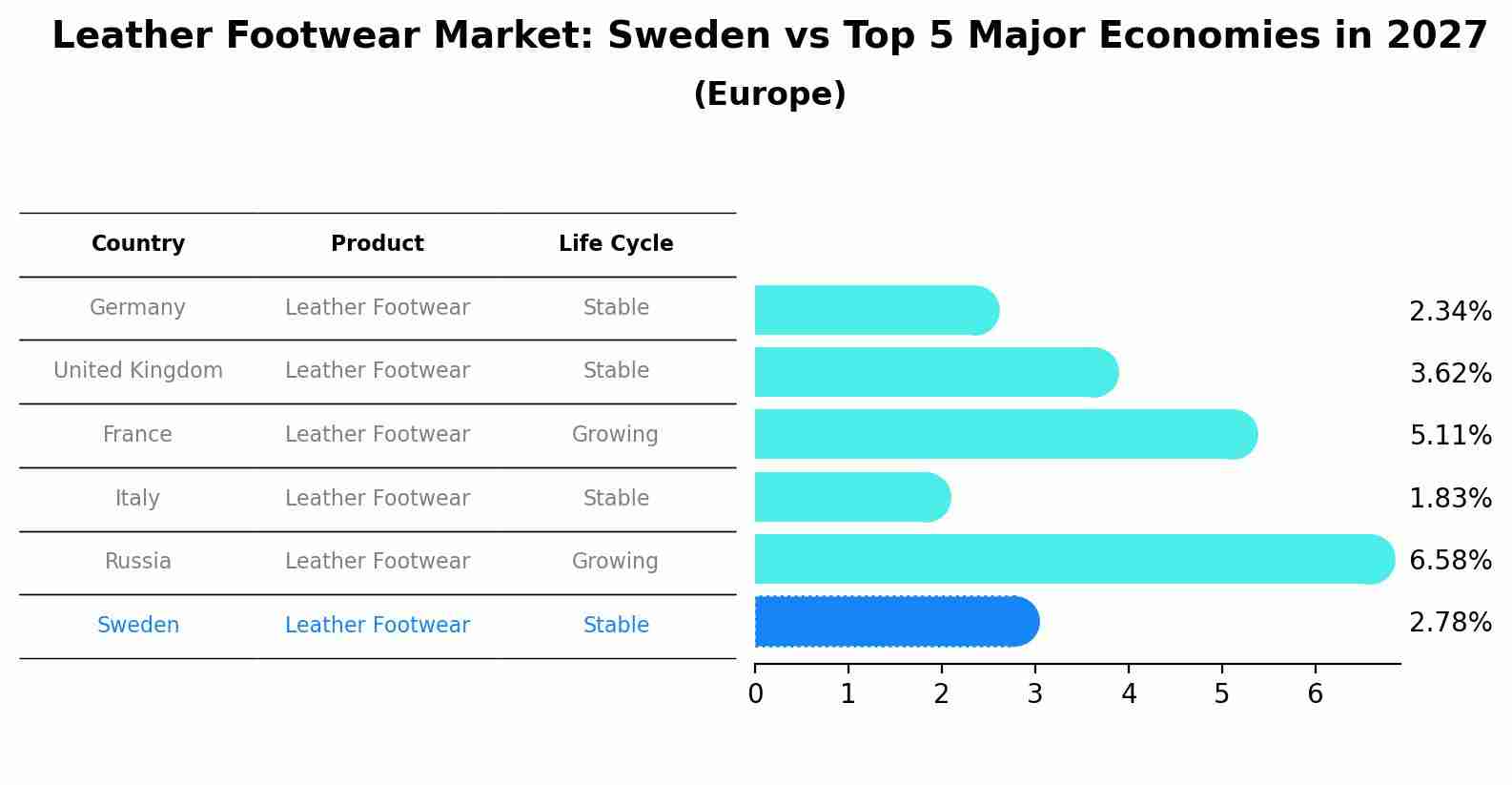 Leather Footwear Market: Sweden vs Top 5 Major Economies in 2027 (Europe)