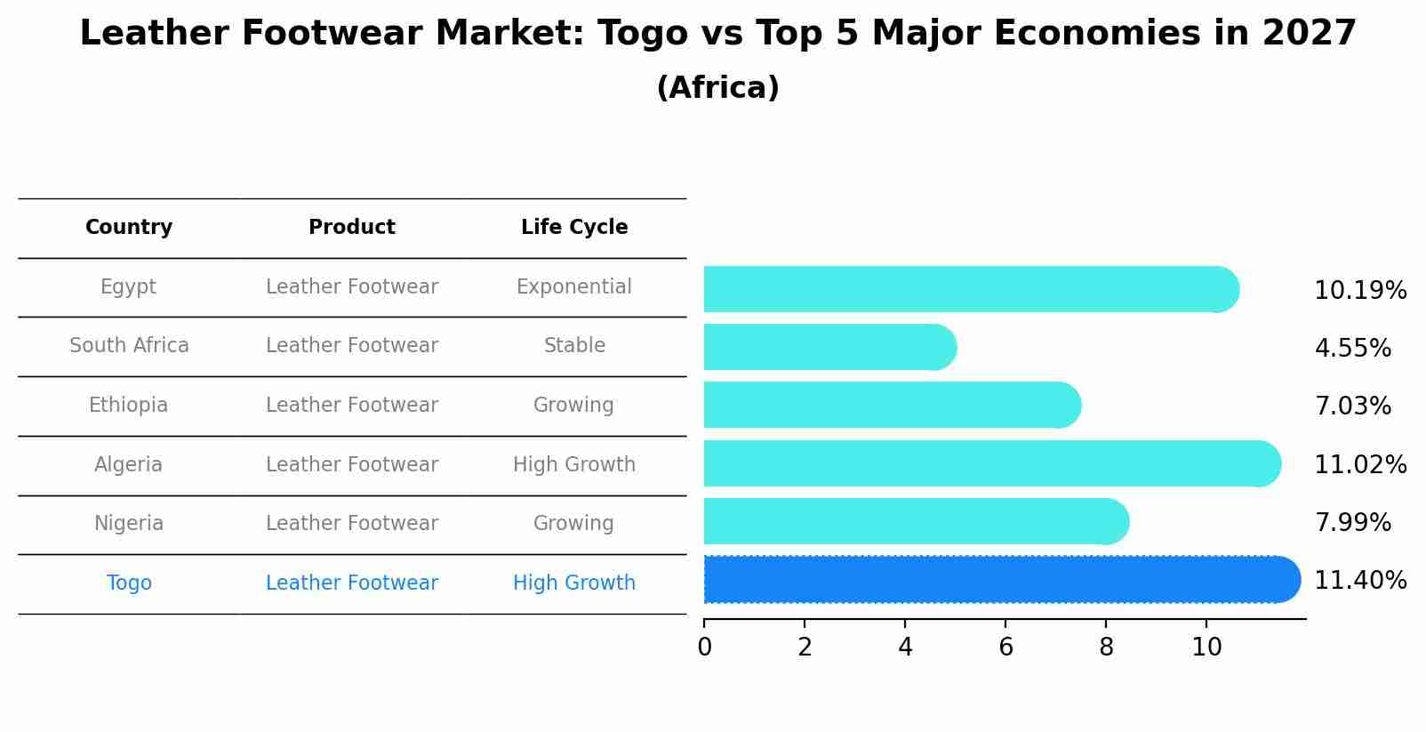 Leather Footwear Market: Togo vs Top 5 Major Economies in 2027 (Africa)