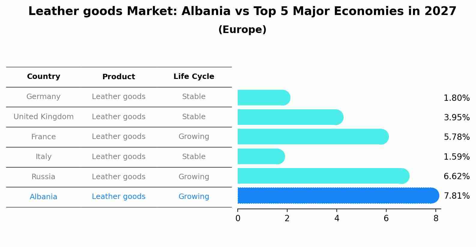 Leather goods Market: Albania vs Top 5 Major Economies in 2027 (Europe)