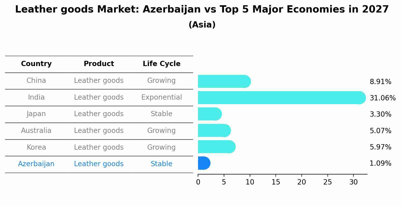 Leather goods Market: Azerbaijan vs Top 5 Major Economies in 2027 (Asia)