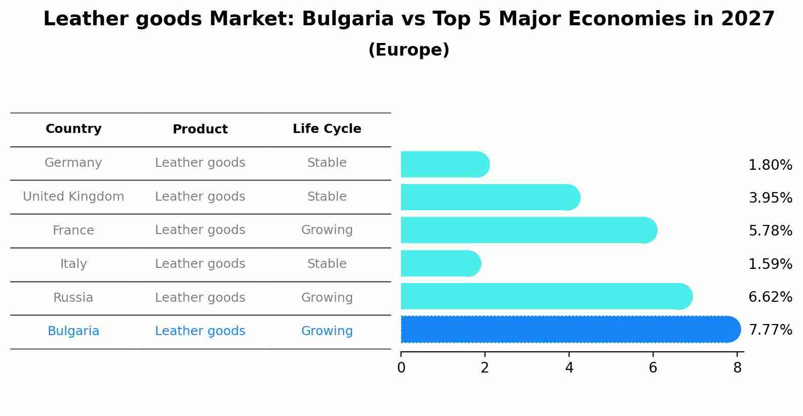 Leather goods Market: Bulgaria vs Top 5 Major Economies in 2027 (Europe)