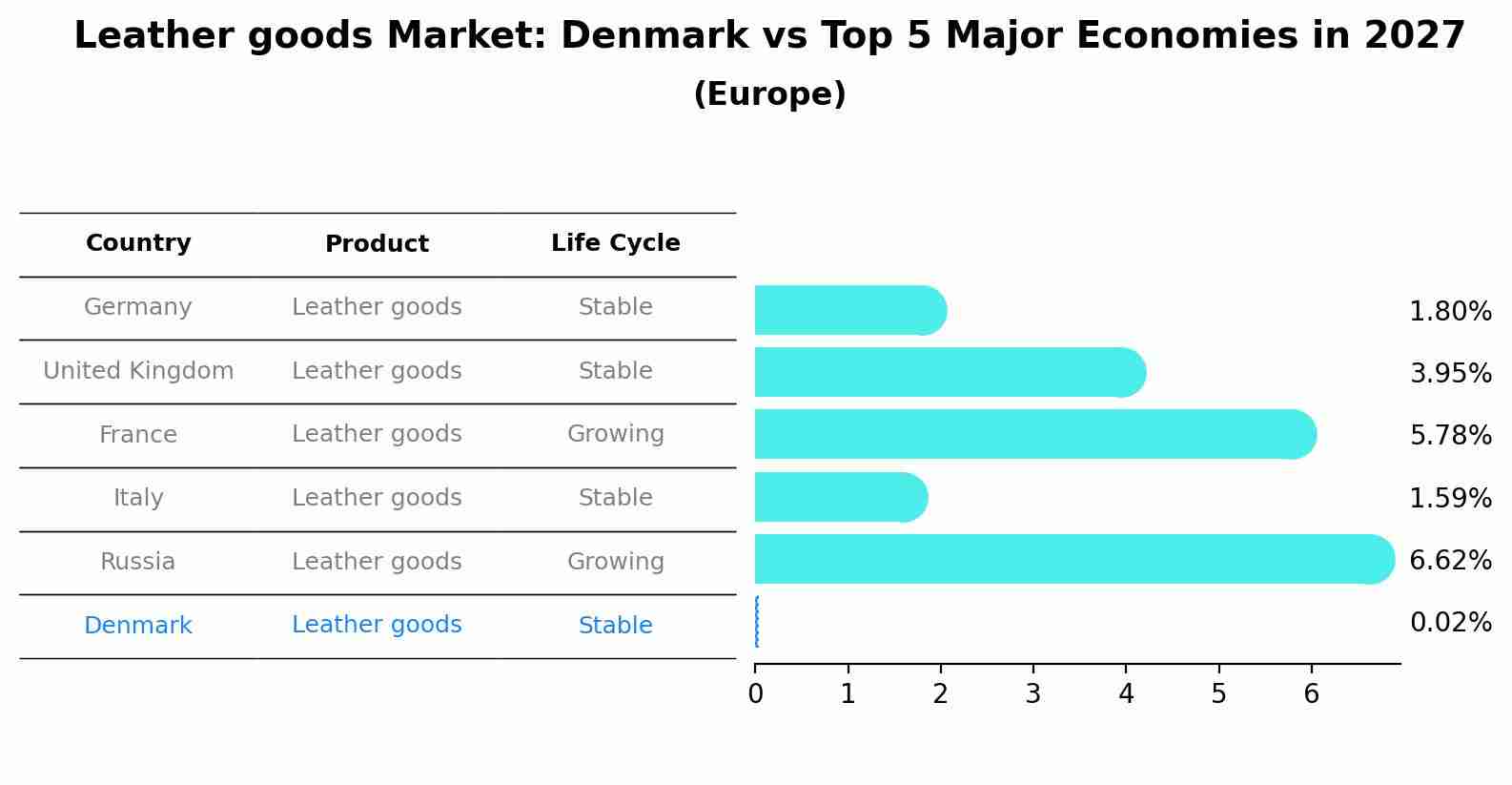 Leather goods Market: Denmark vs Top 5 Major Economies in 2027 (Europe)