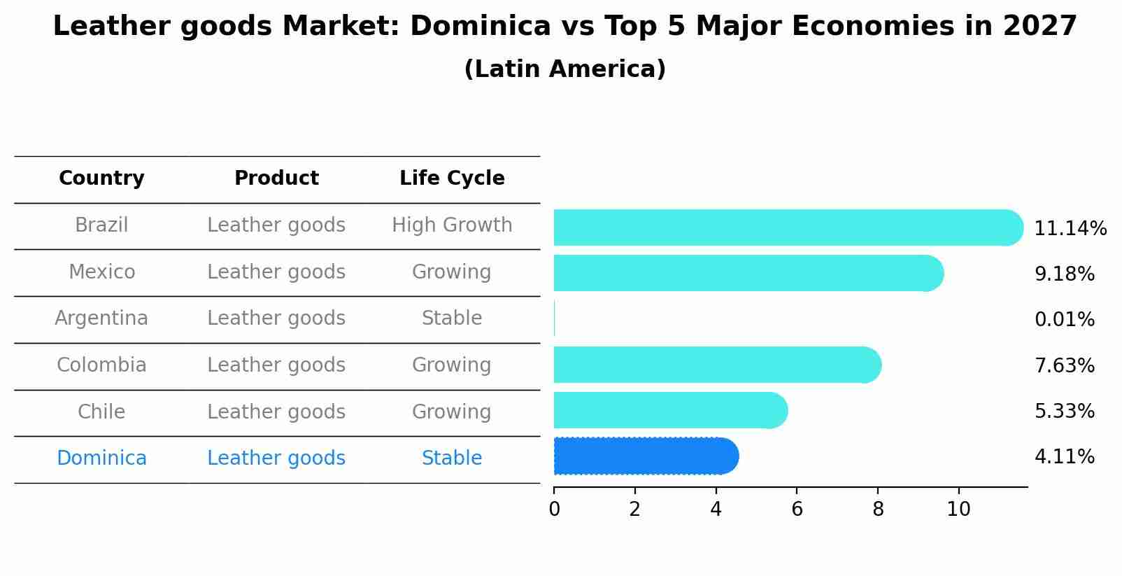 Leather goods Market: Dominica vs Top 5 Major Economies in 2027 (Latin America)