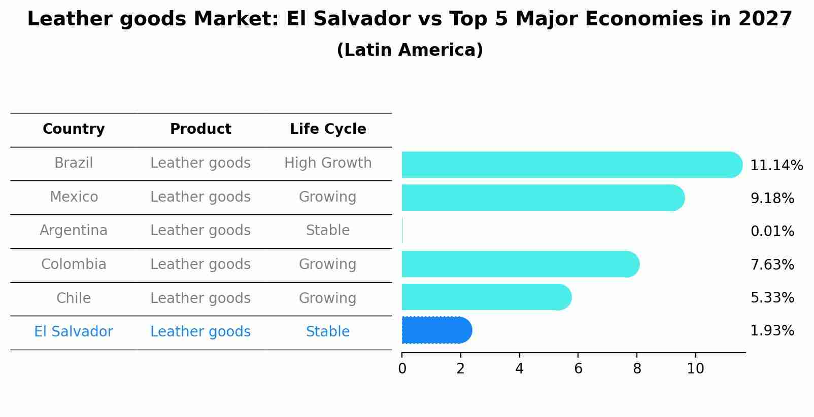Leather goods Market: El Salvador vs Top 5 Major Economies in 2027 (Latin America)