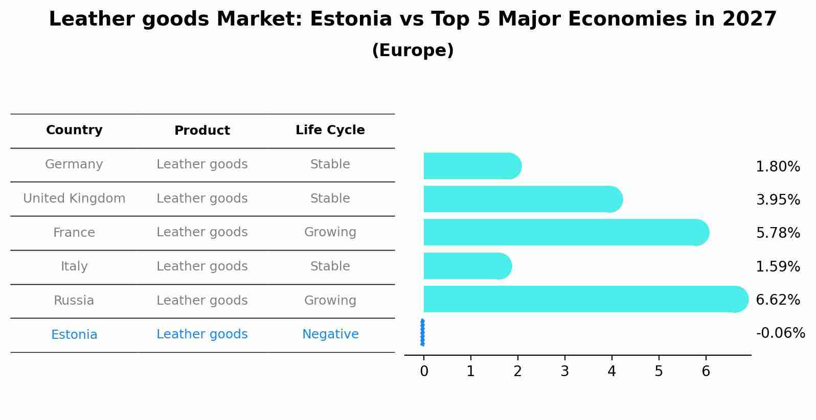 Leather goods Market: Estonia vs Top 5 Major Economies in 2027 (Europe)