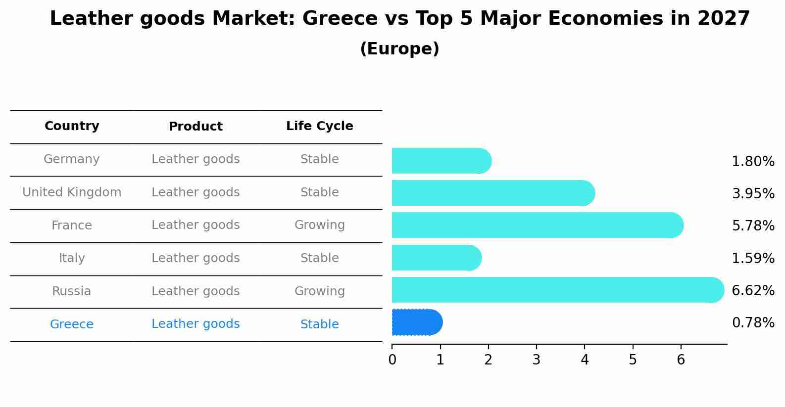 Leather goods Market: Greece vs Top 5 Major Economies in 2027 (Europe)