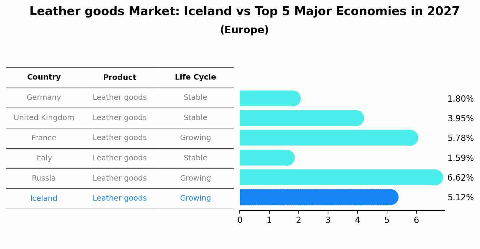 Leather goods Market: Iceland vs Top 5 Major Economies in 2027 (Europe)