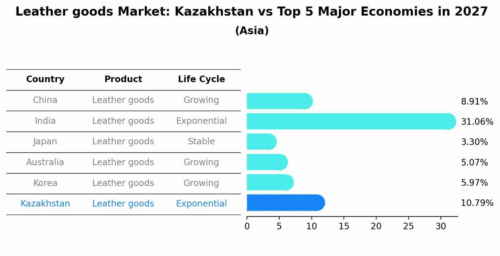 Leather goods Market: Kazakhstan vs Top 5 Major Economies in 2027 (Asia)