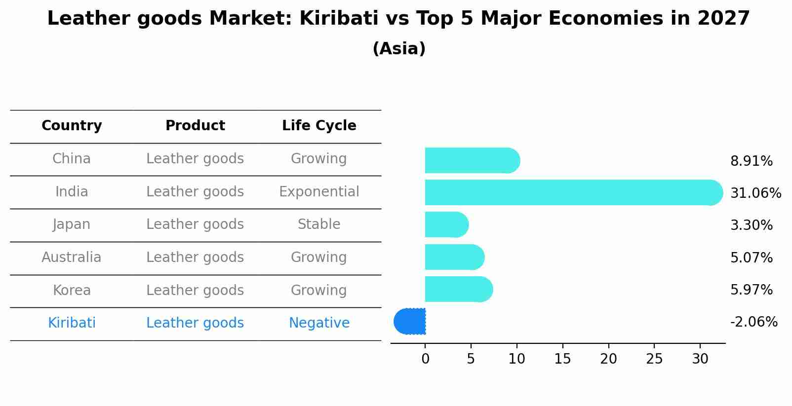 Leather goods Market: Kiribati vs Top 5 Major Economies in 2027 (Asia)