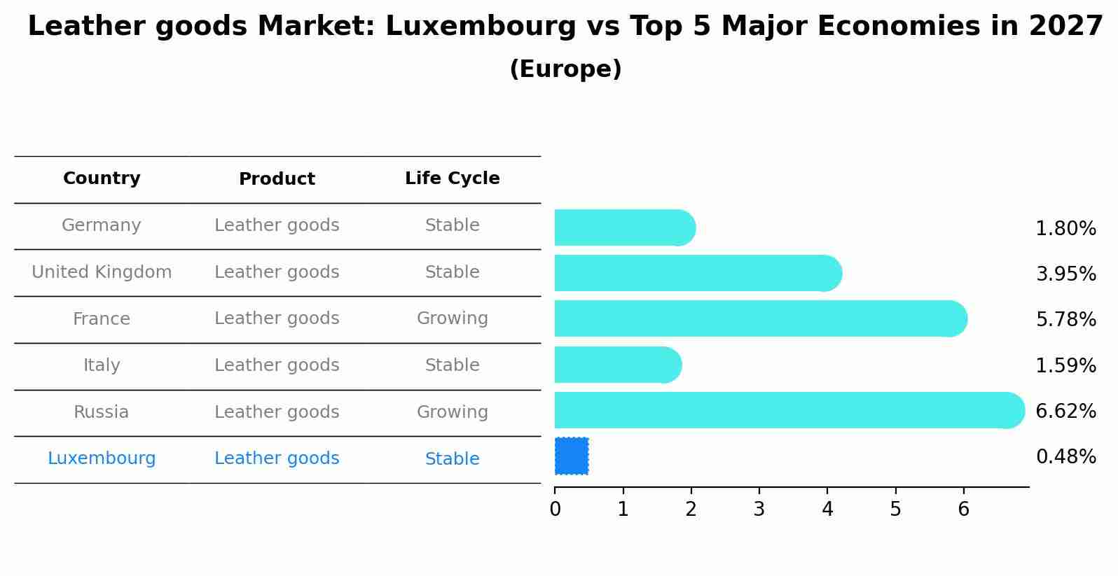 Leather goods Market: Luxembourg vs Top 5 Major Economies in 2027 (Europe)