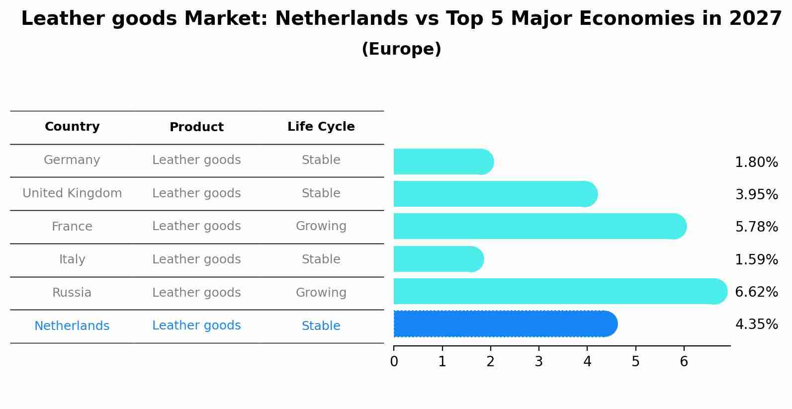 Leather goods Market: Netherlands vs Top 5 Major Economies in 2027 (Europe)