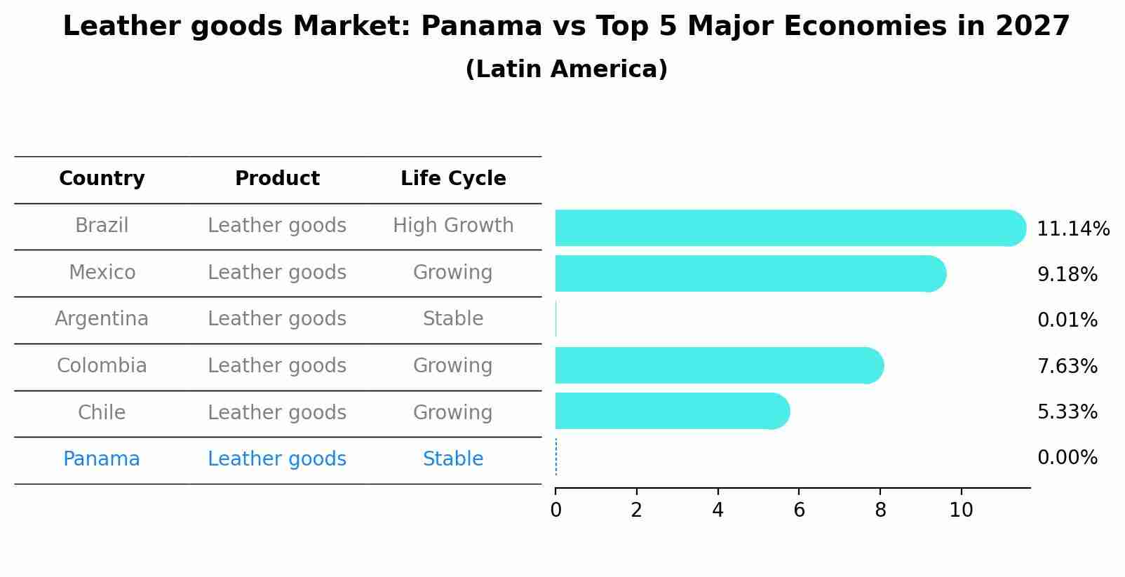Leather goods Market: Panama vs Top 5 Major Economies in 2027 (Latin America)
