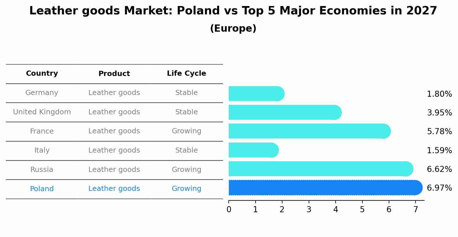 Leather goods Market: Poland vs Top 5 Major Economies in 2027 (Europe)