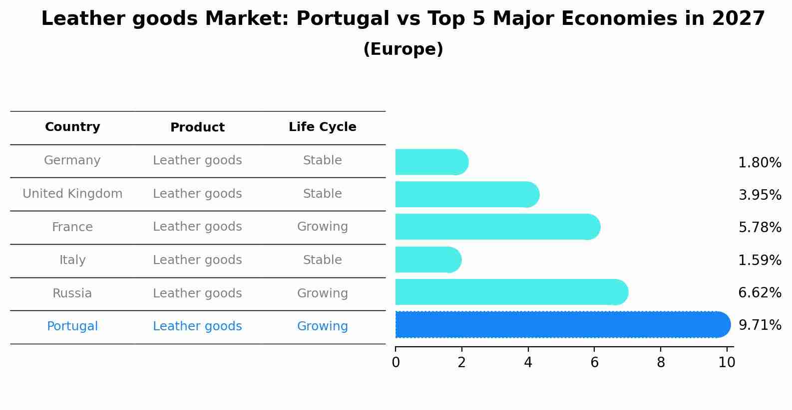 Leather goods Market: Portugal vs Top 5 Major Economies in 2027 (Europe)
