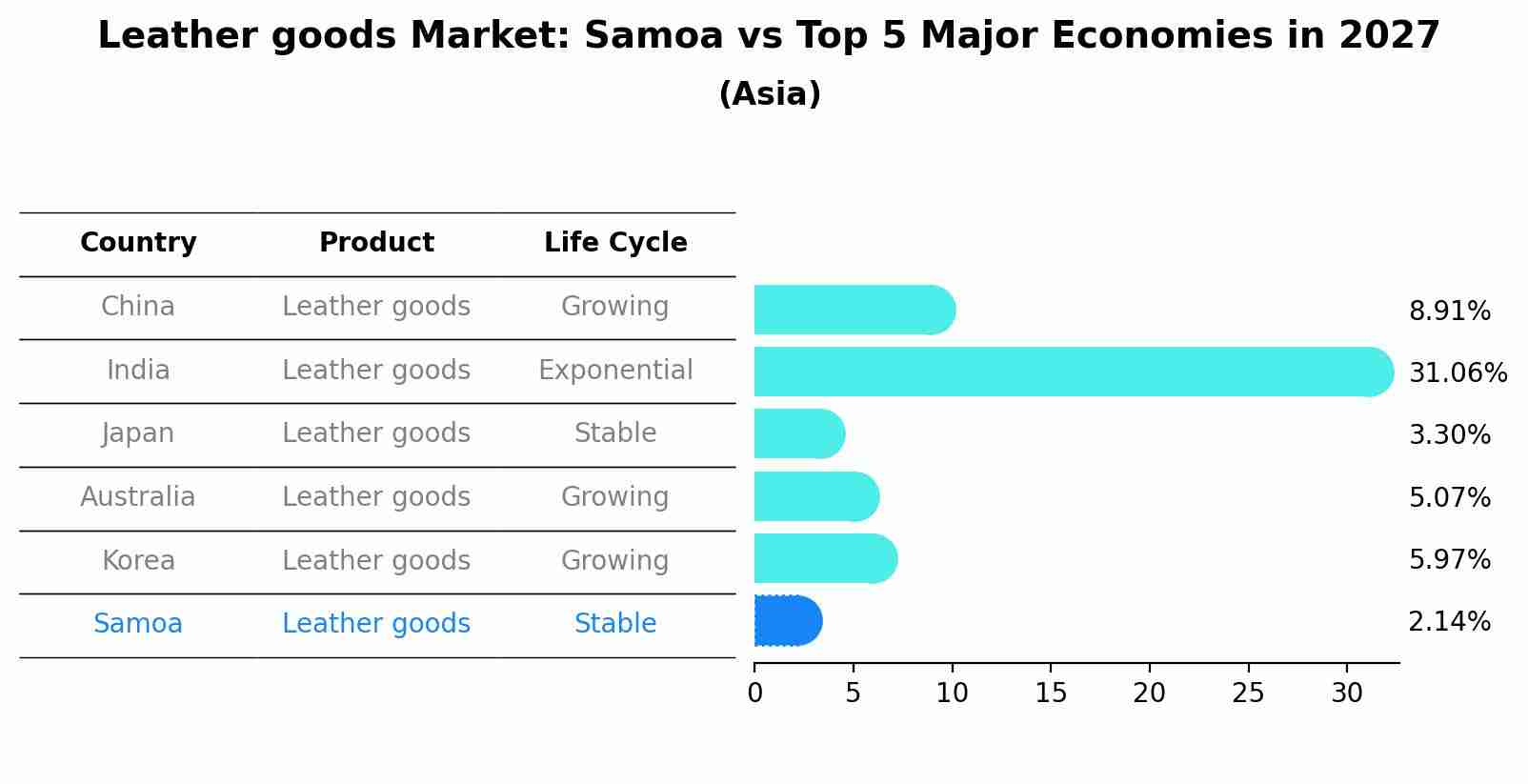 Leather goods Market: Samoa vs Top 5 Major Economies in 2027 (Asia)