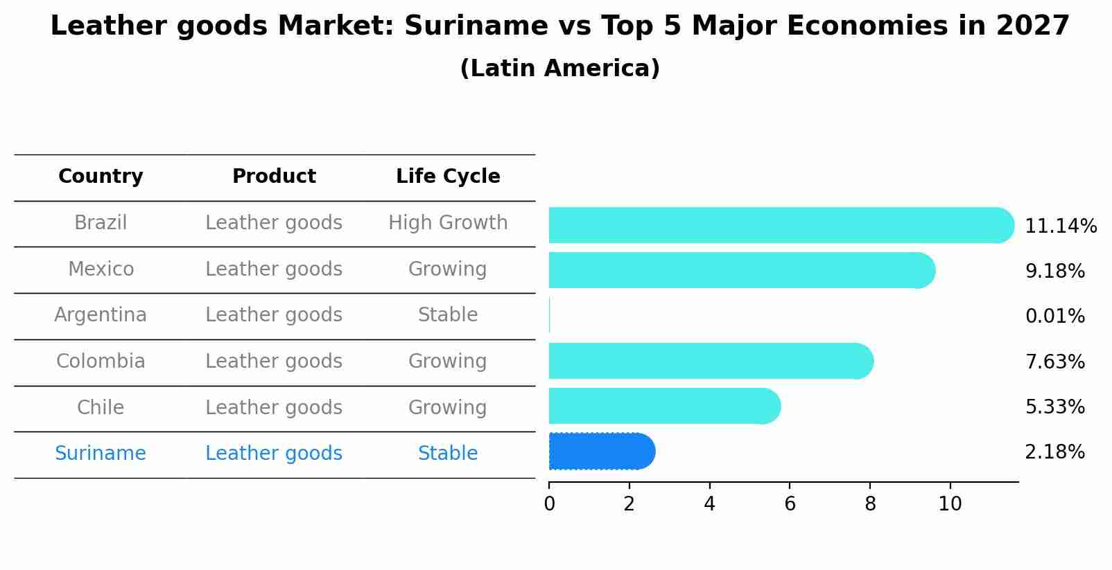 Leather goods Market: Suriname vs Top 5 Major Economies in 2027 (Latin America)