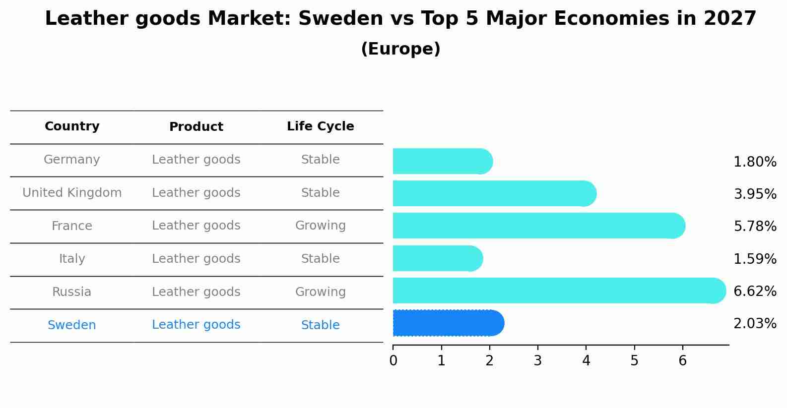 Leather goods Market: Sweden vs Top 5 Major Economies in 2027 (Europe)