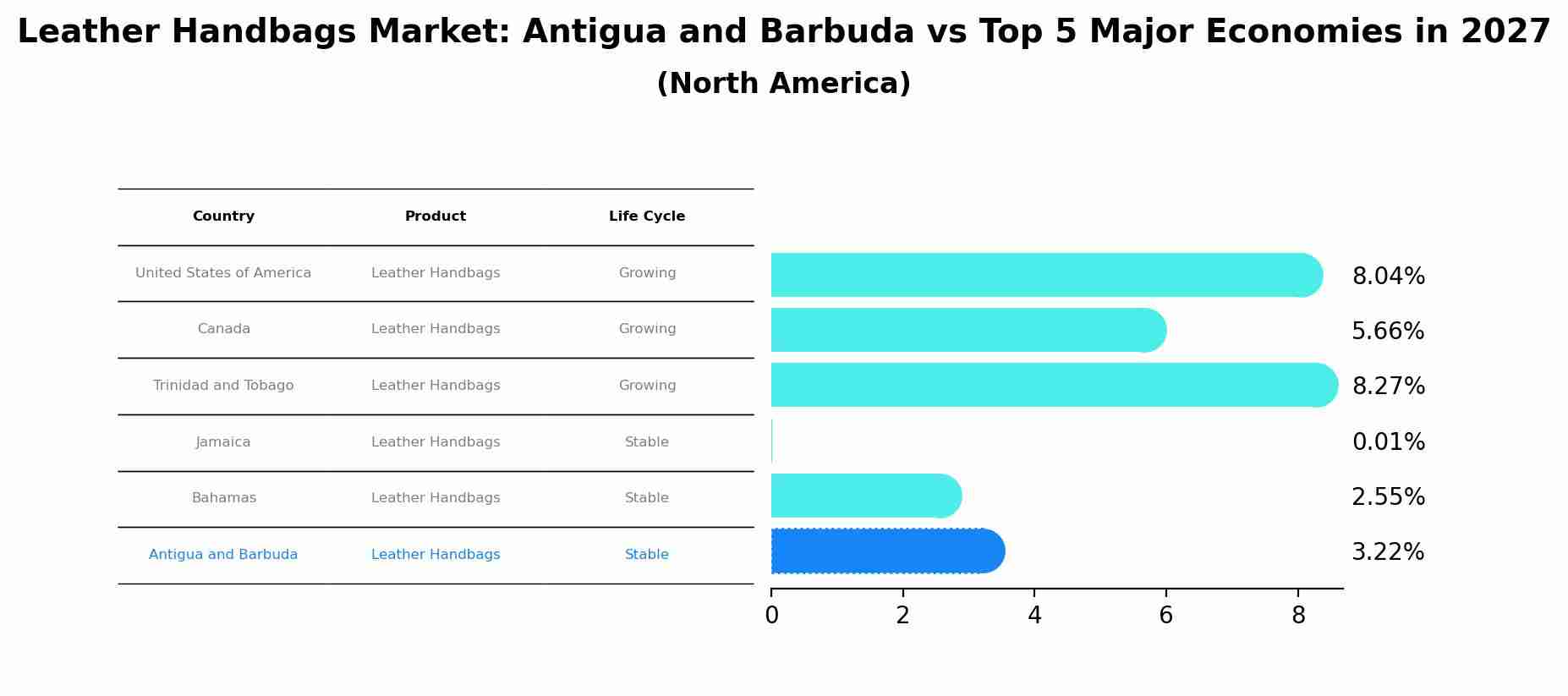 Leather Handbags Market: Antigua and Barbuda vs Top 5 Major Economies in 2027 (North America)