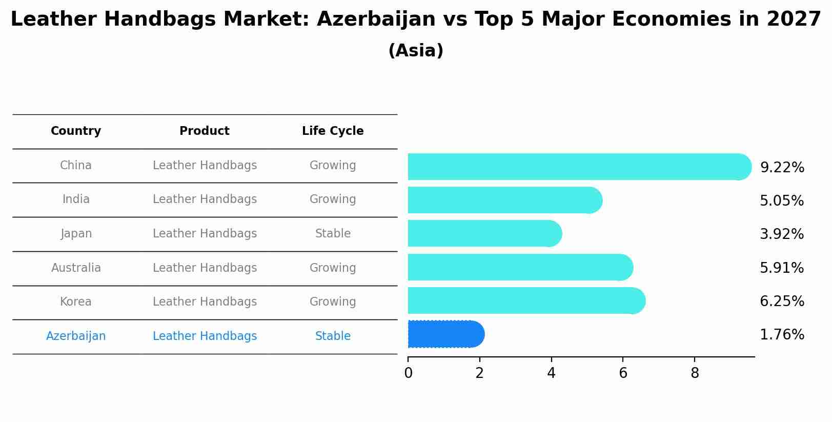 Leather Handbags Market: Azerbaijan vs Top 5 Major Economies in 2027 (Asia)