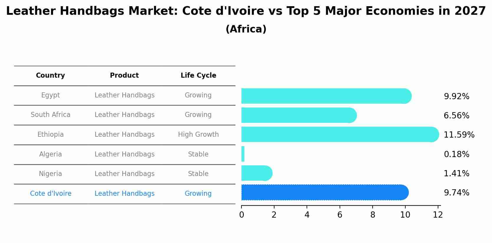 Leather Handbags Market: Cote d'Ivoire vs Top 5 Major Economies in 2027 (Africa)
