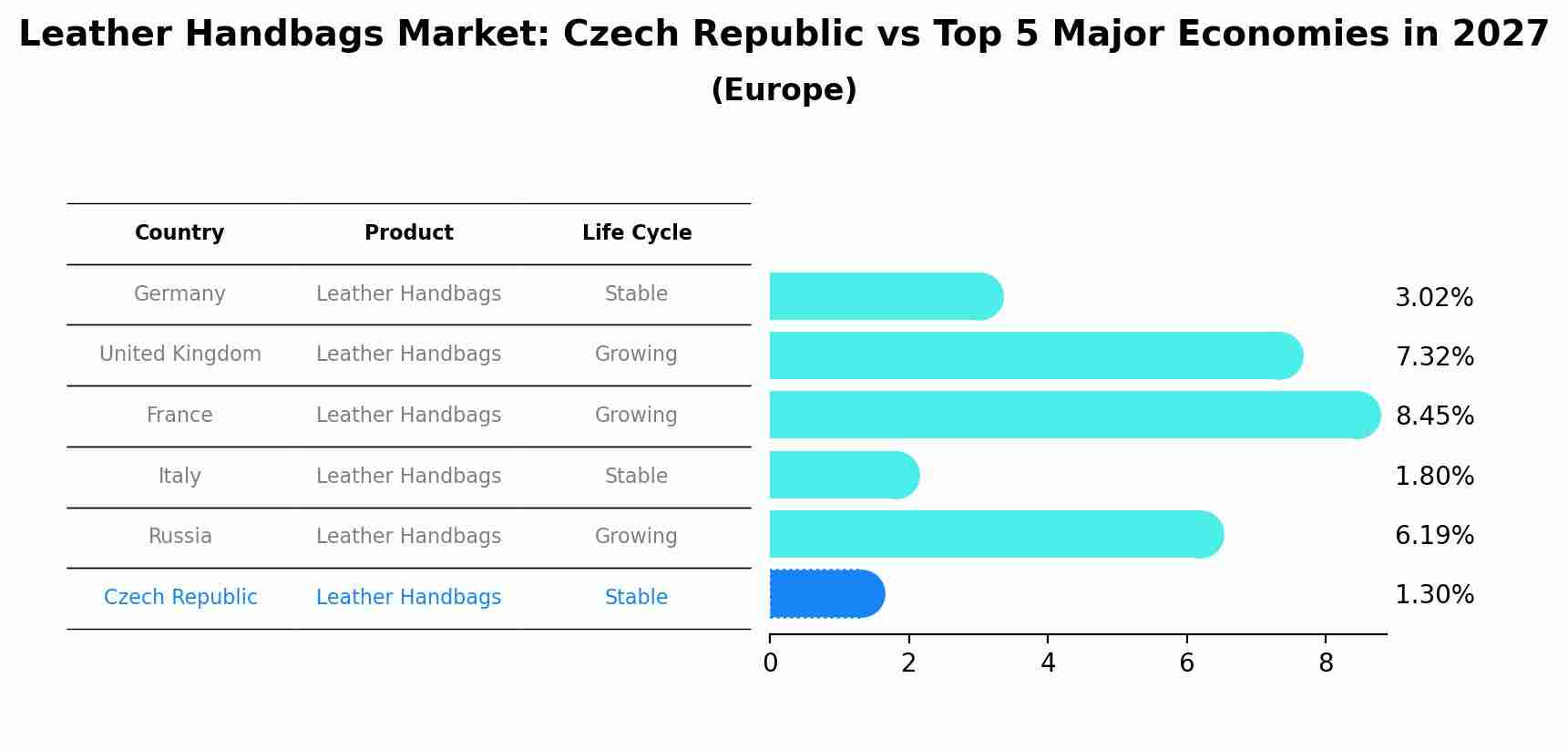 Leather Handbags Market: Czech Republic vs Top 5 Major Economies in 2027 (Europe)