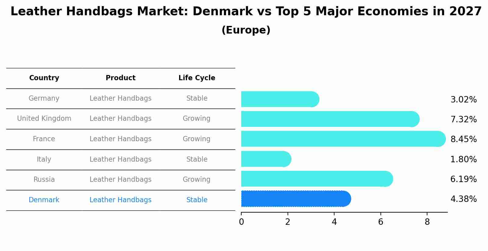 Leather Handbags Market: Denmark vs Top 5 Major Economies in 2027 (Europe)