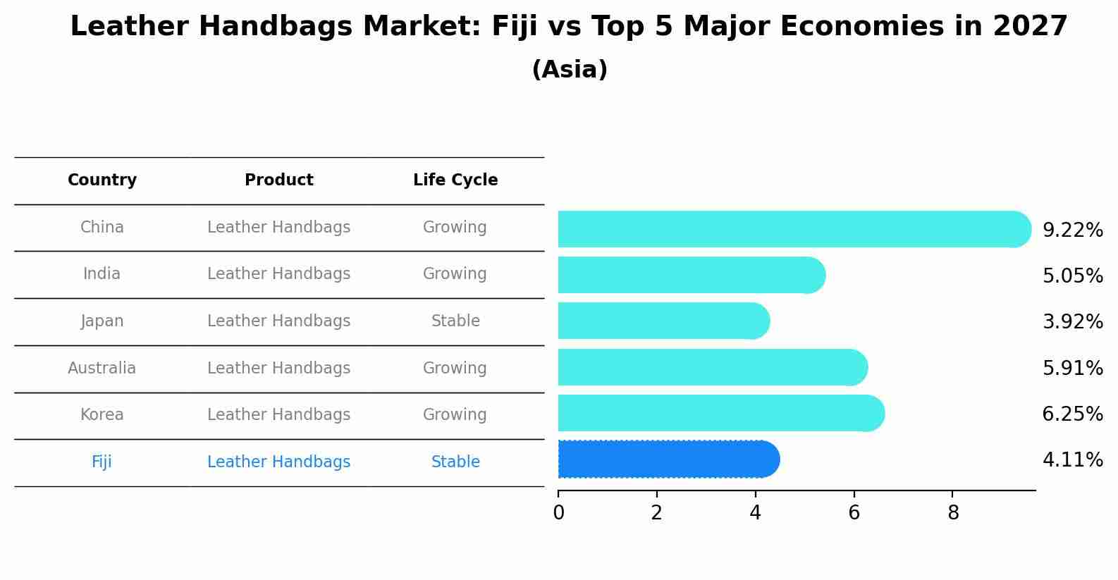 Leather Handbags Market: Fiji vs Top 5 Major Economies in 2027 (Asia)