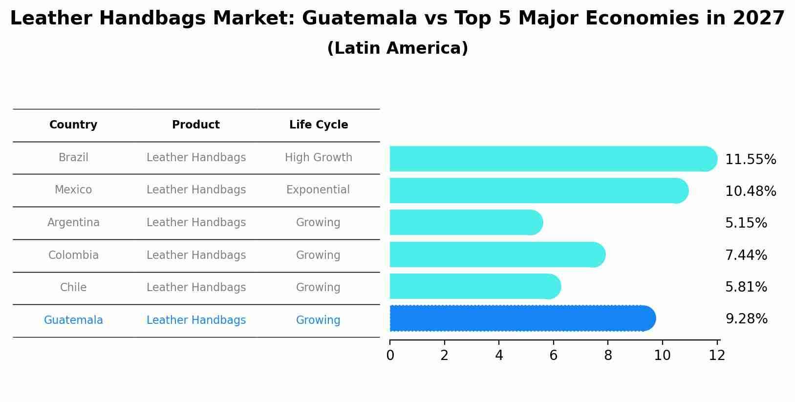 Leather Handbags Market: Guatemala vs Top 5 Major Economies in 2027 (Latin America)