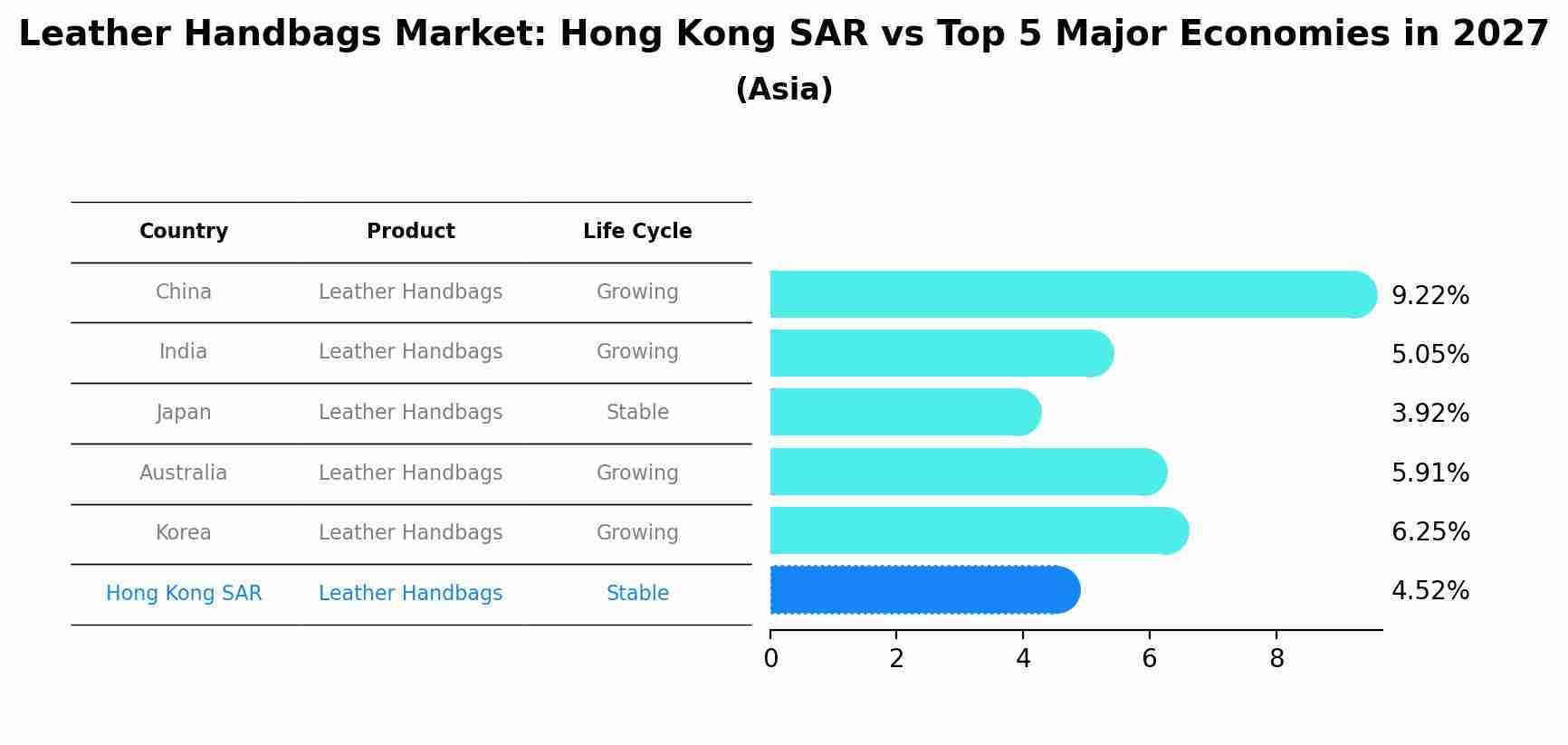 Leather Handbags Market: Hong Kong SAR vs Top 5 Major Economies in 2027 (Asia)