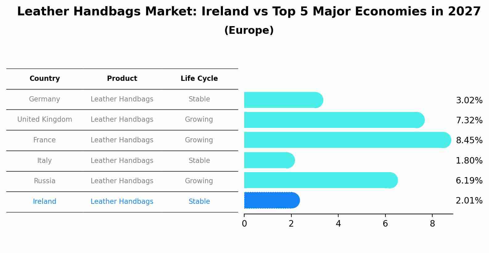 Leather Handbags Market: Ireland vs Top 5 Major Economies in 2027 (Europe)