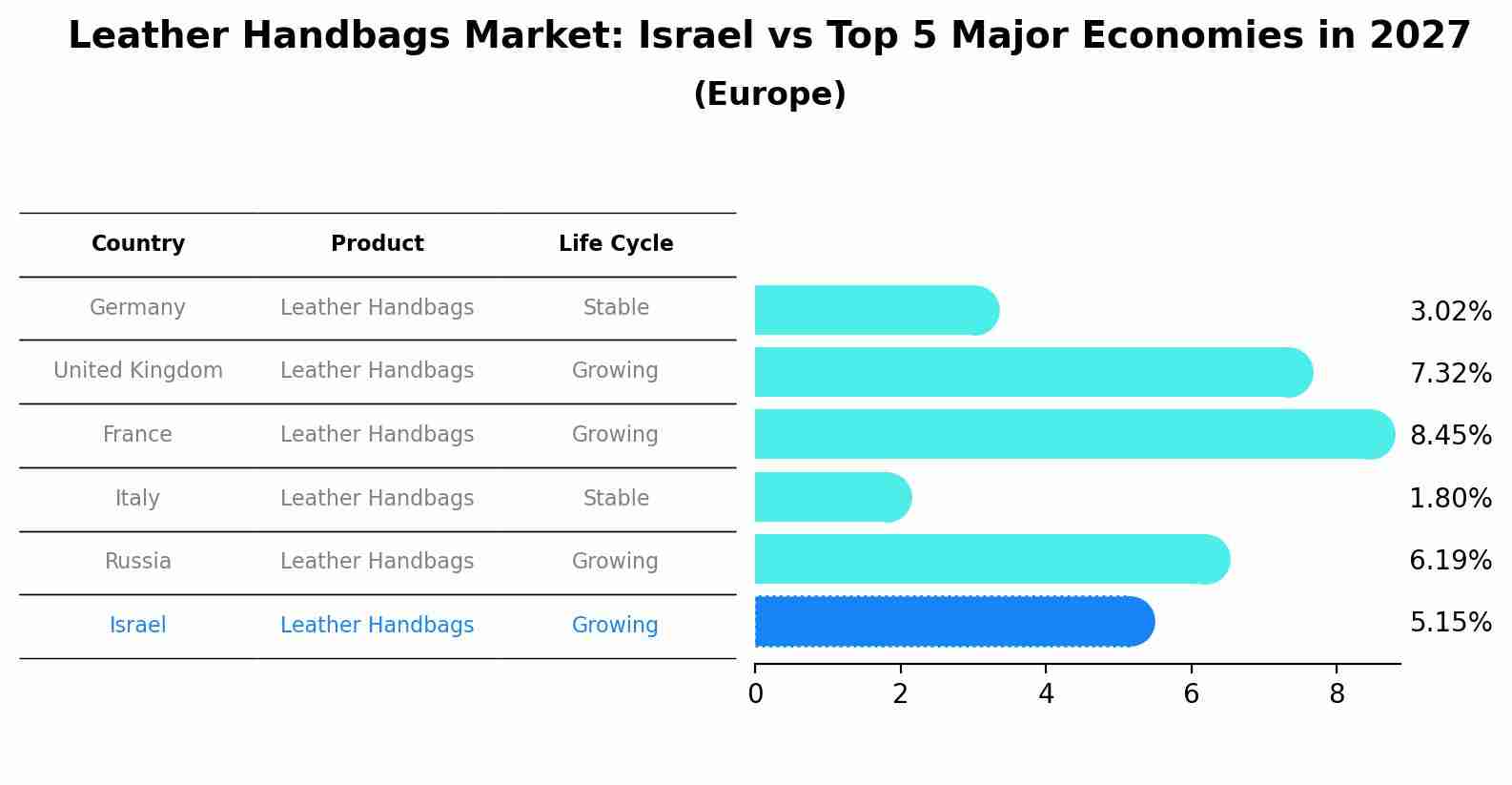 Leather Handbags Market: Israel vs Top 5 Major Economies in 2027 (Europe)