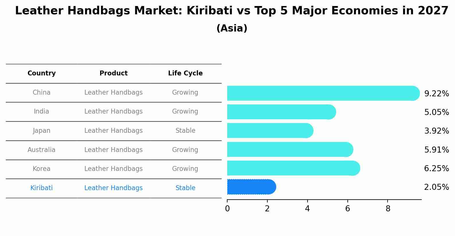 Leather Handbags Market: Kiribati vs Top 5 Major Economies in 2027 (Asia)