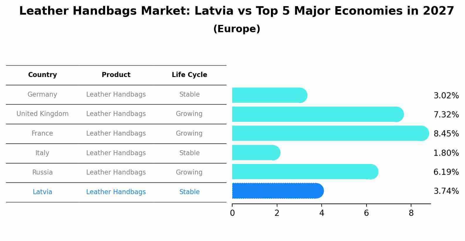 Leather Handbags Market: Latvia vs Top 5 Major Economies in 2027 (Europe)