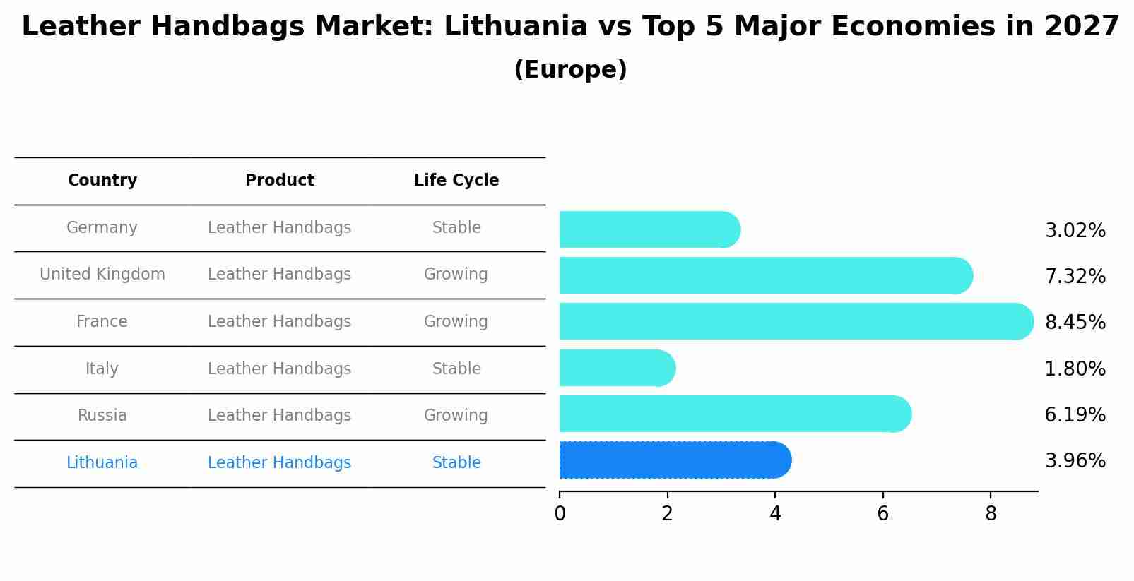 Leather Handbags Market: Lithuania vs Top 5 Major Economies in 2027 (Europe)