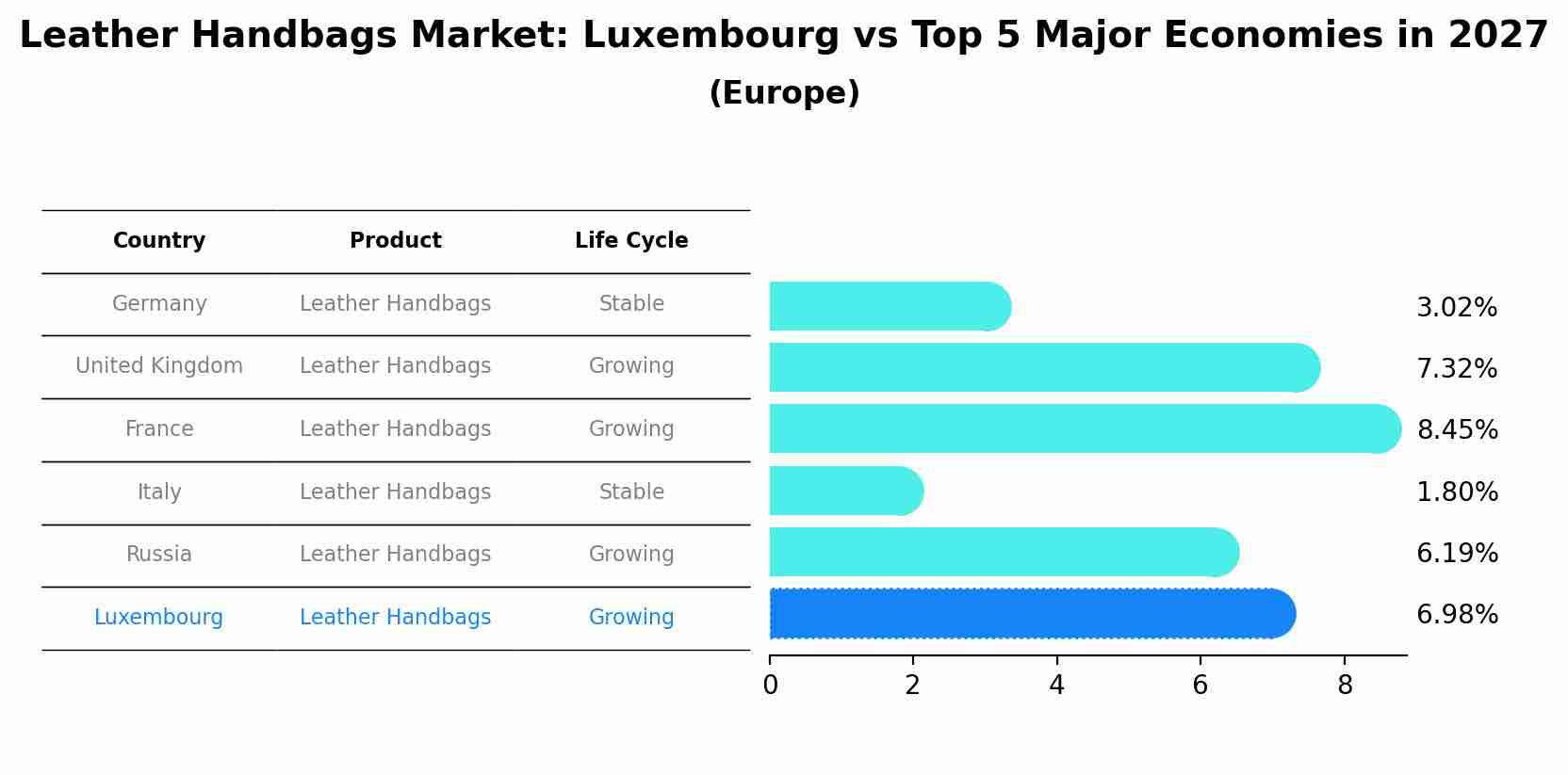 Leather Handbags Market: Luxembourg vs Top 5 Major Economies in 2027 (Europe)