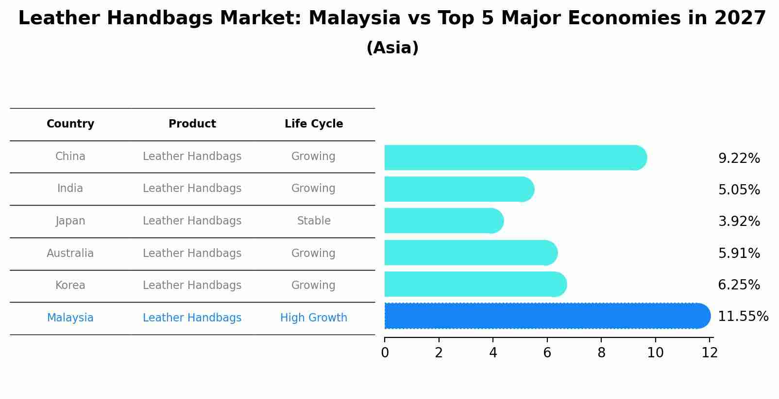 Leather Handbags Market: Malaysia vs Top 5 Major Economies in 2027 (Asia)