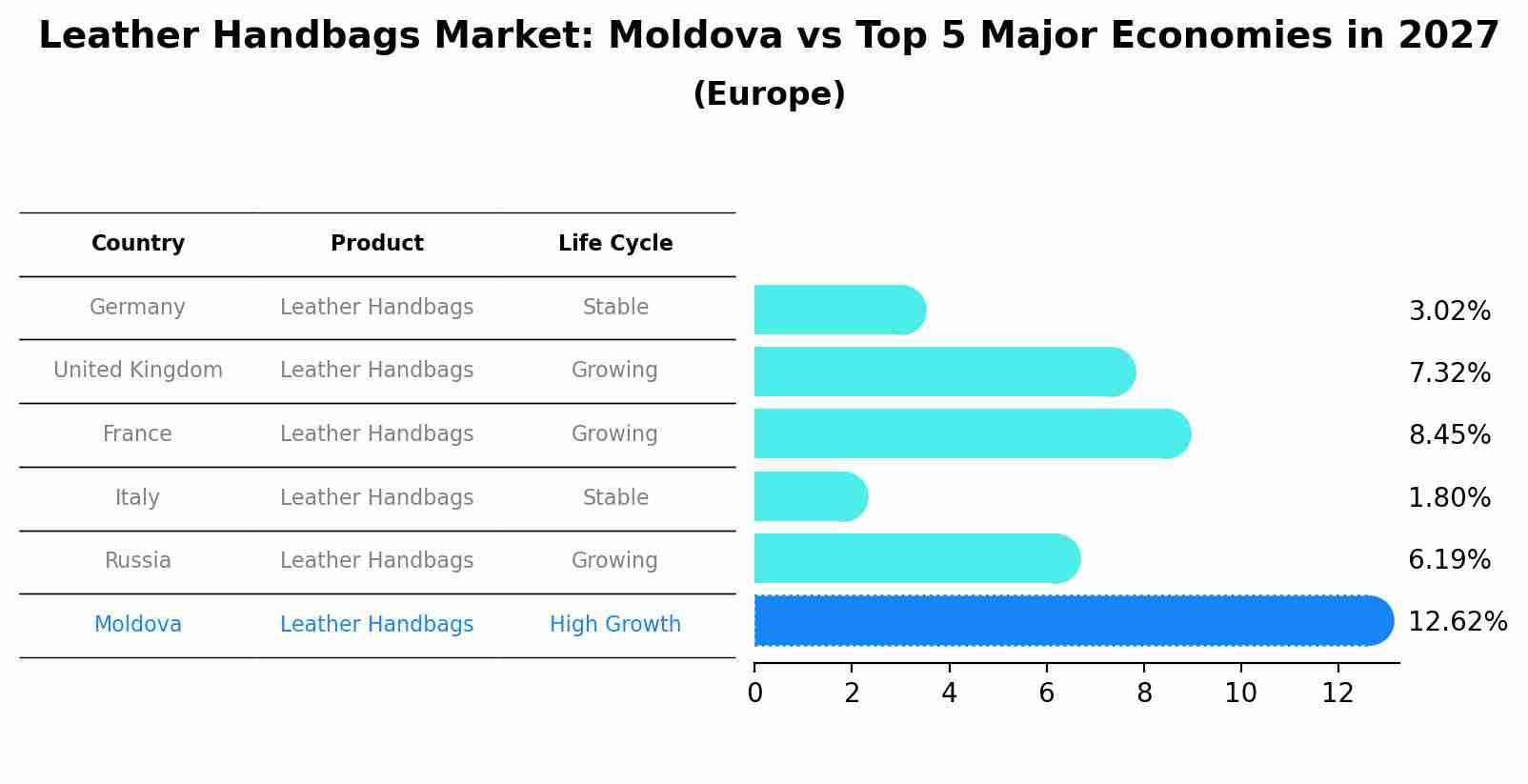 Leather Handbags Market: Moldova vs Top 5 Major Economies in 2027 (Europe)