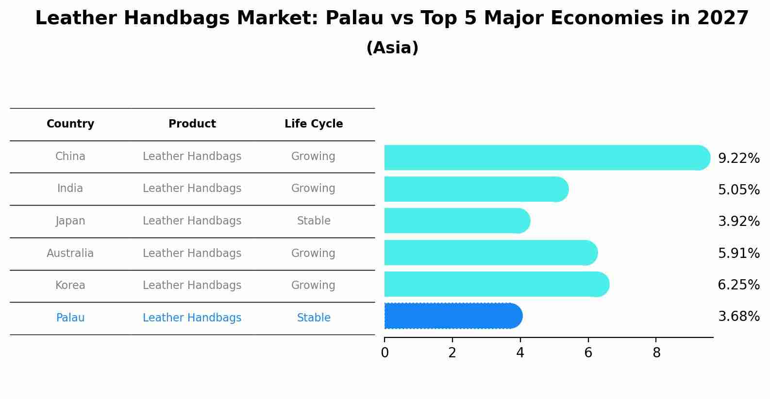 Leather Handbags Market: Palau vs Top 5 Major Economies in 2027 (Asia)