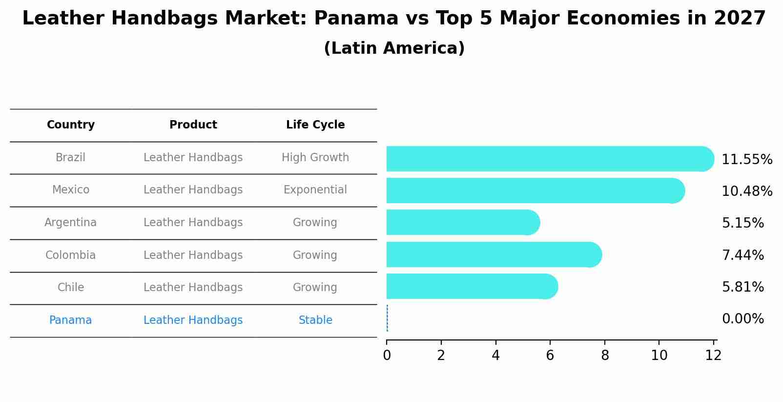 Leather Handbags Market: Panama vs Top 5 Major Economies in 2027 (Latin America)