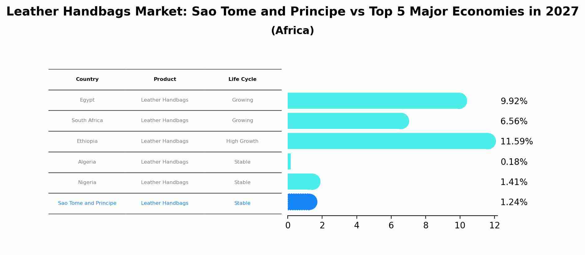 Leather Handbags Market: Sao Tome and Principe vs Top 5 Major Economies in 2027 (Africa)