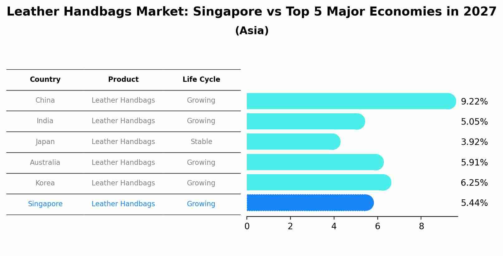 Leather Handbags Market: Singapore vs Top 5 Major Economies in 2027 (Asia)