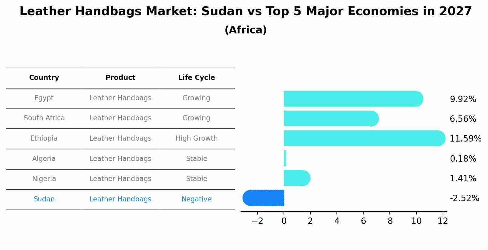 Leather Handbags Market: Sudan vs Top 5 Major Economies in 2027 (Africa)