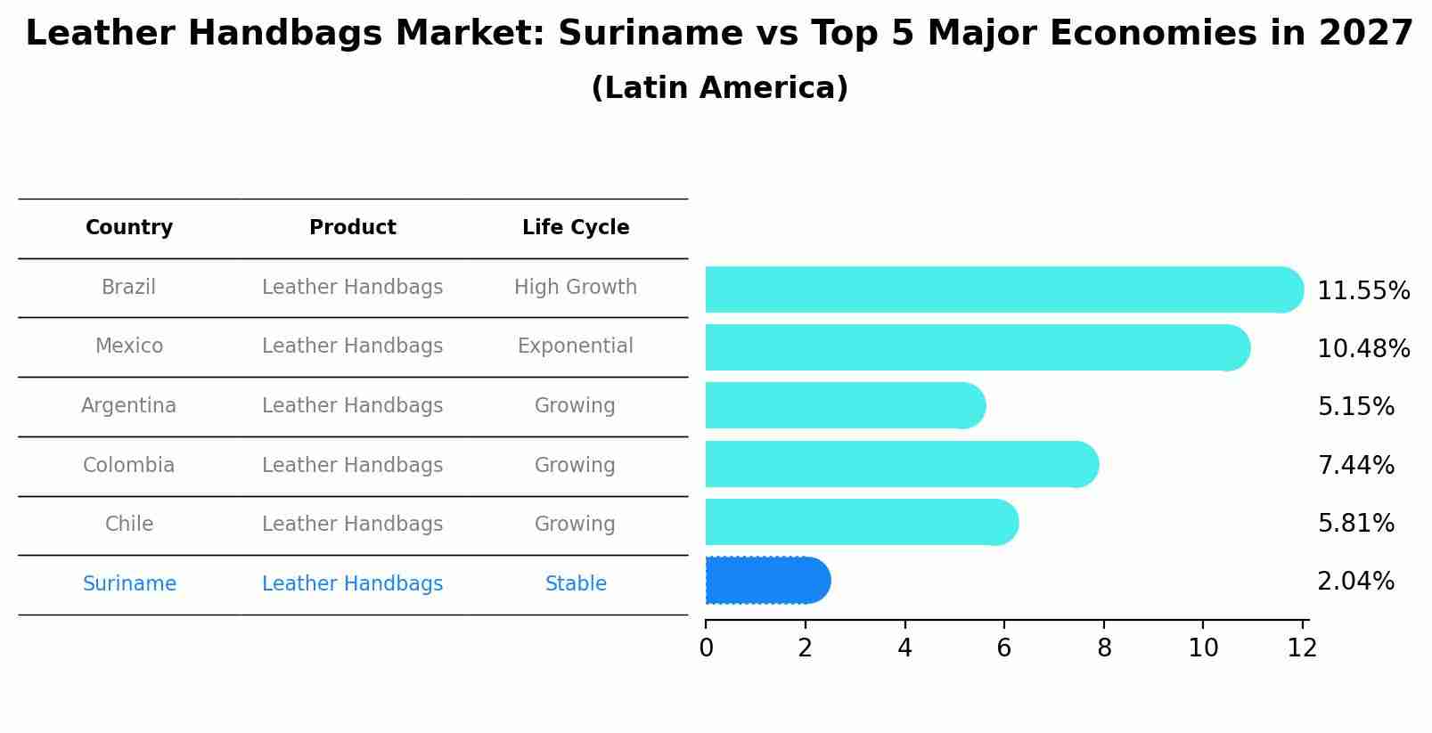 Leather Handbags Market: Suriname vs Top 5 Major Economies in 2027 (Latin America)