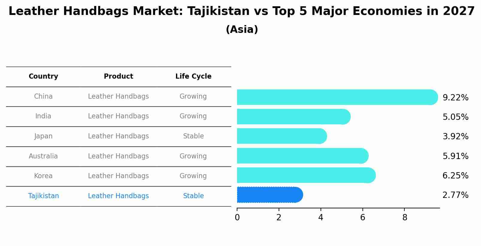 Leather Handbags Market: Tajikistan vs Top 5 Major Economies in 2027 (Asia)